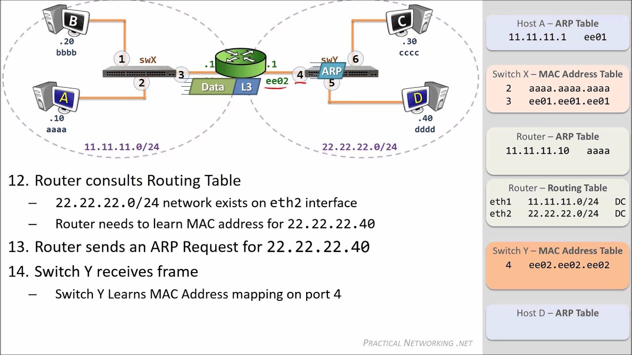 Packet Traveling - How Packets Move Through a Network