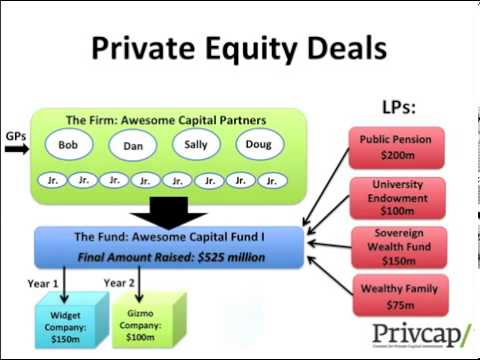 What is Private Equity - An Explanation of Private Equity by PrivcapTV