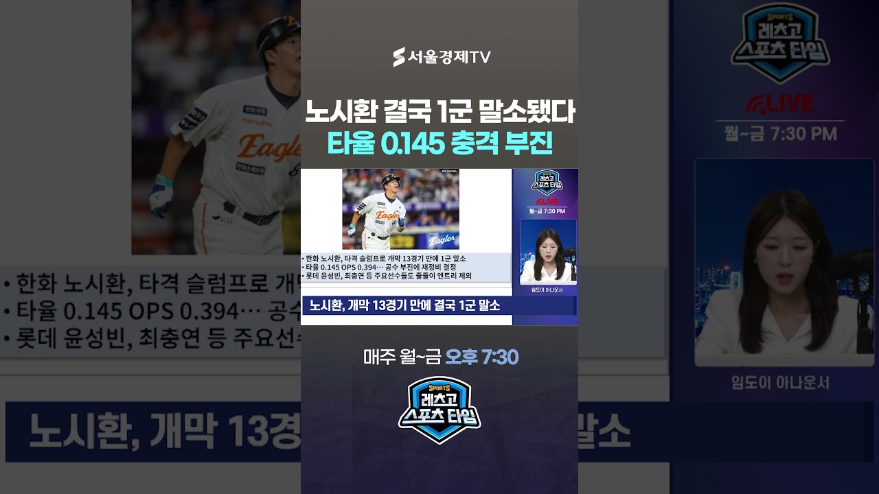 노시환, 개막 13경기 만에 결국 말소…타율 0.145 충격 부진