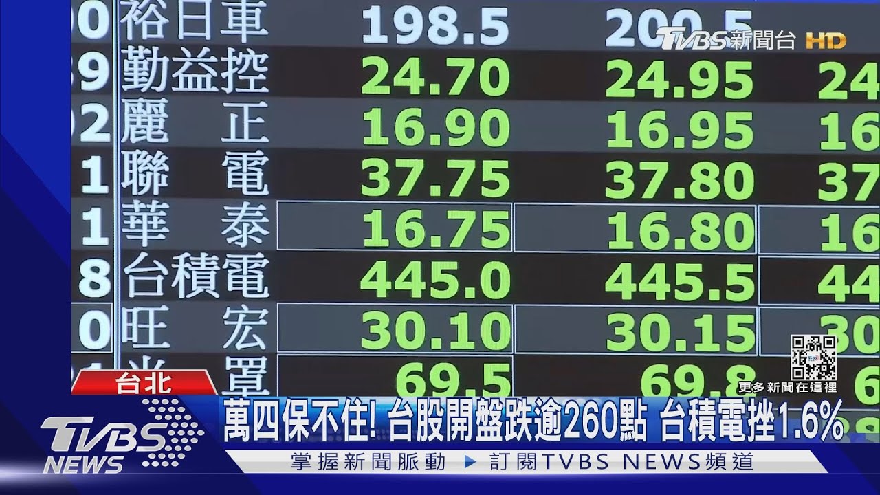 股匯雙殺!台股收盤重挫340點 台積電跌8.5元