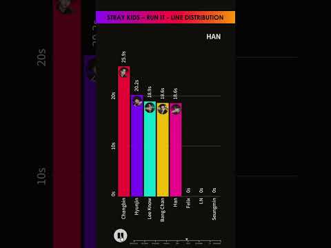 Stray Kids - RUN IT - LINE DISTRIBUTION | Who Sings the Most? 🎤