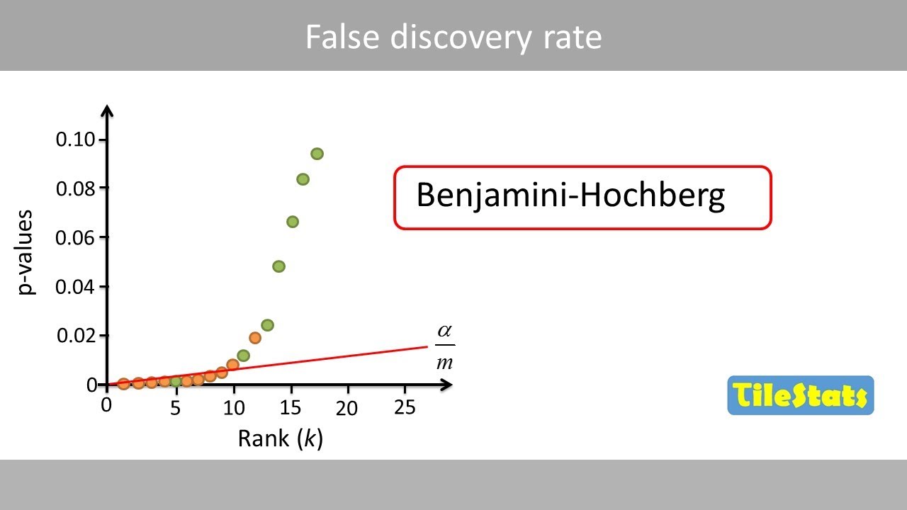 FDR - Benjamini-Hochberg explained