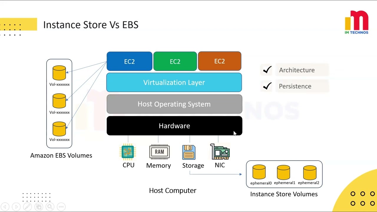 AWS EC2 Instance Store Vs Amazon Elastic Block Store