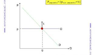 Miniatura de Influencia de la elasticidad de oferta cuando se establece un impuesto unitario