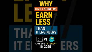 Why Civil Engineers Earn Less Than IT Engineers 😳 | Real Salary Truth 2025! #civilengineering