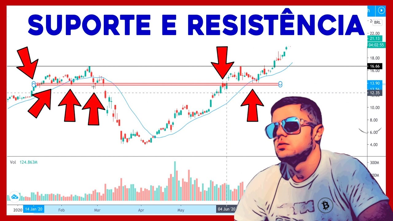 Como Traçar Suporte e Resistência (Day Trade e Swing)