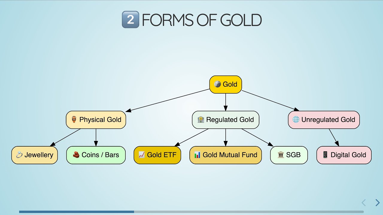 How to Invest in Gold in India 2025