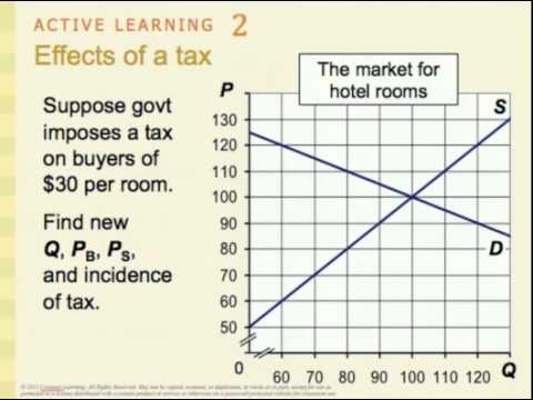 Supply, Demand, and Government Policies