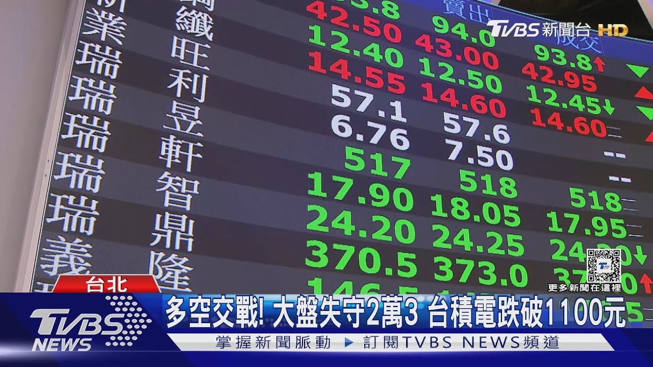 股匯雙殺!台股一度大跌500點 台幣貶破33元