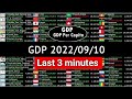 Live Global GDP 2022 9 10 Last 3 Minutes