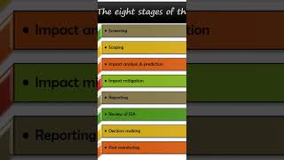 8 stages of EIA process #environment #education #environmental #eia
