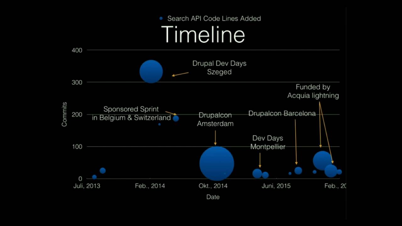 DrupalCon Dublin 2016: Search API ecosystem in drupal 8