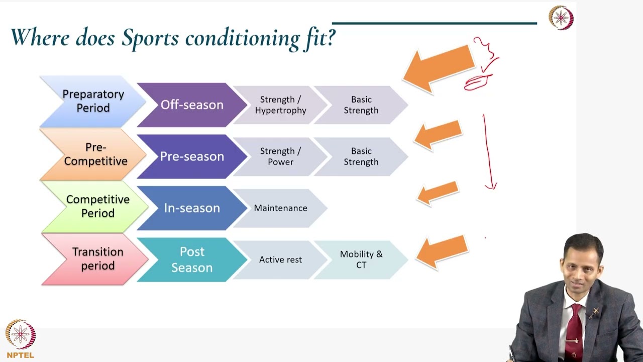 Key components of Sports Conditioning