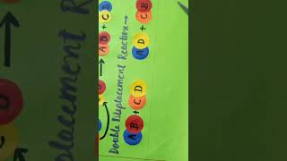 Chart on different types of chemical reactions # hhw