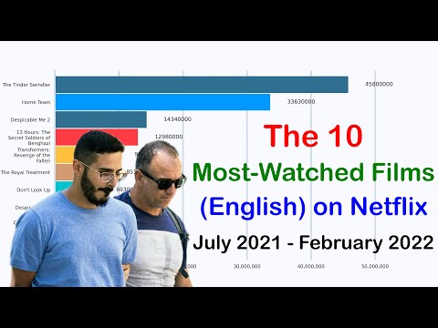 The 10 Most-Watched Films English on Netflix July 2021 - February 2022
