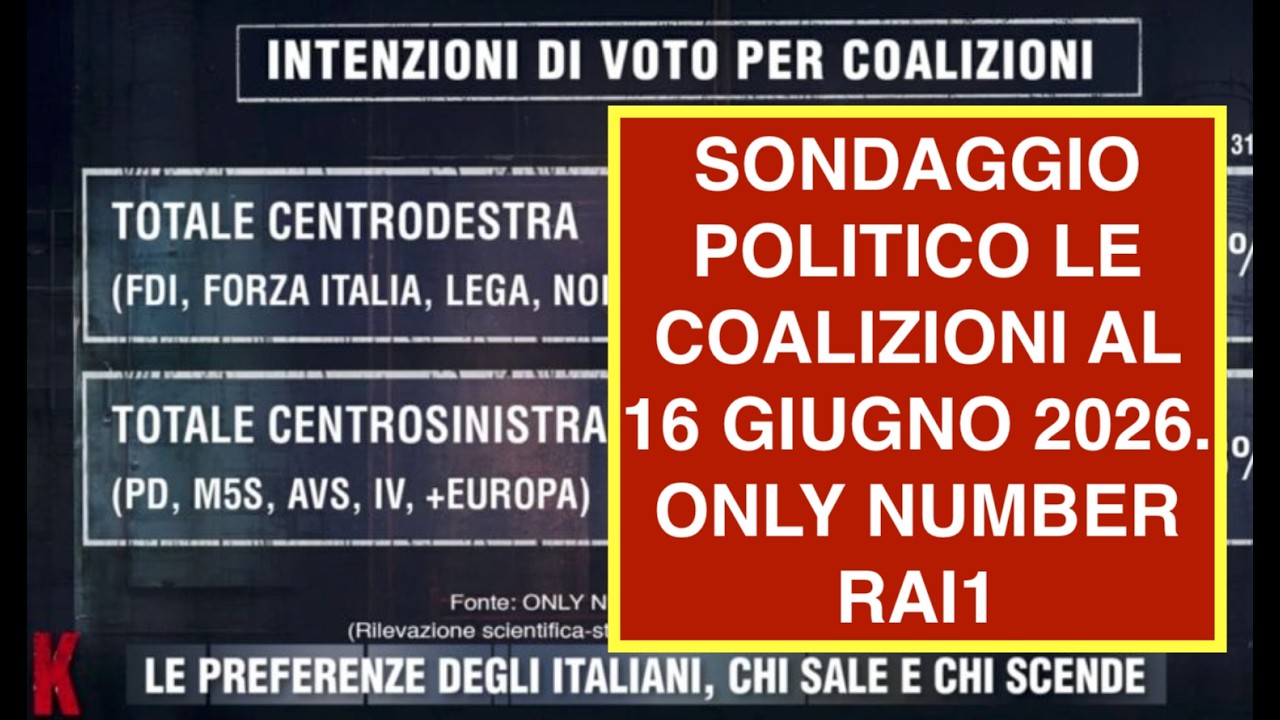 SONDAGGIO POLITICO LE COALIZIONI AL 16 GIUGNO 2026. ONLY NUMBER RAI1
