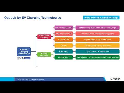 Opportunities & Outlook for Electric Vehicle Charging Technologies