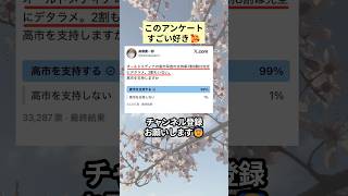 ㊗️10万再生‼️このアンケート味わい深くて好き🥰 #政治 #政治ニュース #時事ネタ