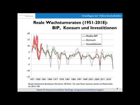 AS/AD-Modell: Einfuehrung