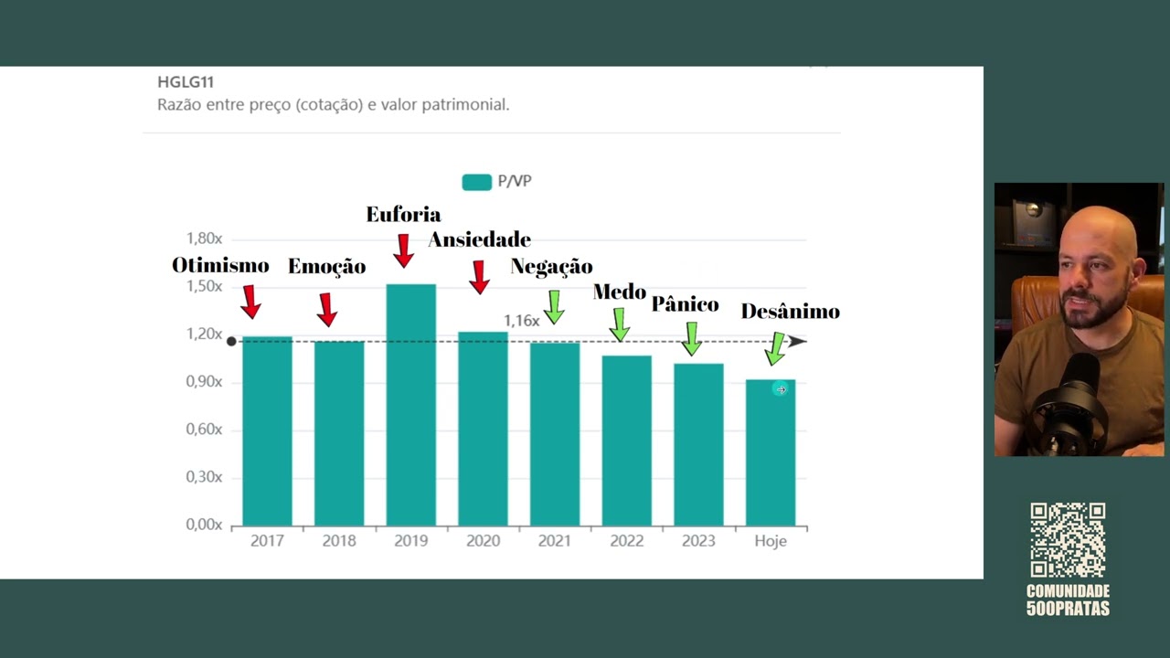 Todo mundo está Vendendo os FIIs para Comprar BITCOIN.