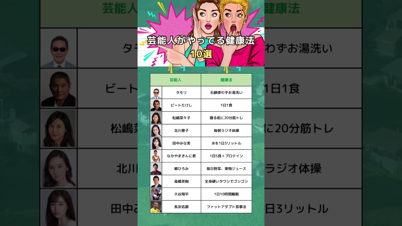 【芸能人がやっている健康法💊】#お金の勉強 #お金の知識 #健康 #健康好生活 #生活習慣 #病院 #早起き #健康生活
