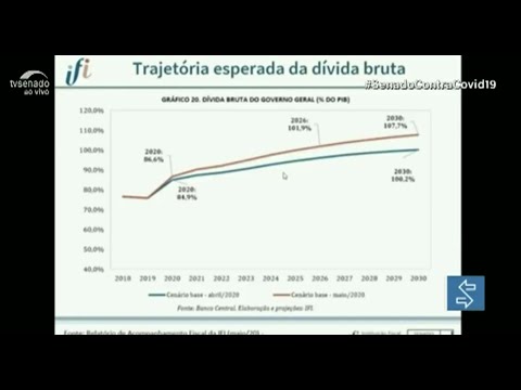 Para Instituição Fiscal Independente, falta comitê central para acompanhar gastos na pandemia