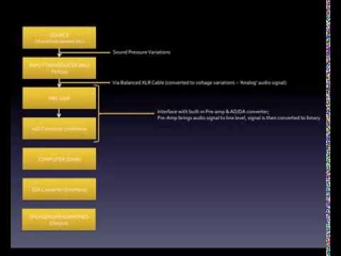 Coursera Introduction to Music Production - Lesson 1 Assignment - Typical Signal Flow