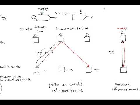 Gamma - The Lorentz Factor for Einstein's Relativity