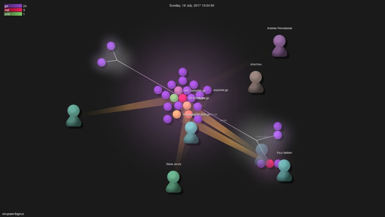 sirupsen/logrus - Gource visualisation