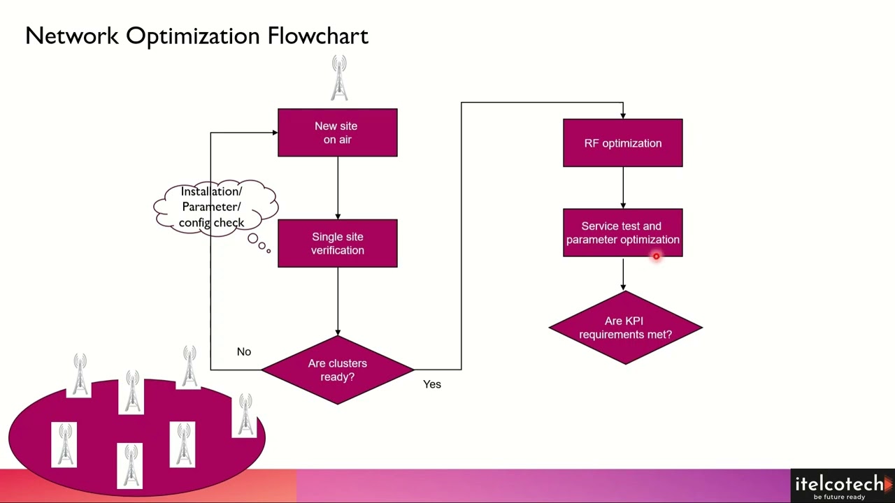 Network Optimization Process