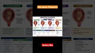 Abruptio Placenta | Types | Nursing & Medical Education #placenta #medicalshorts #nursingshorts