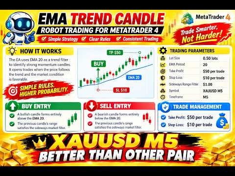 Video EMA Trend Candle Chart Strategy