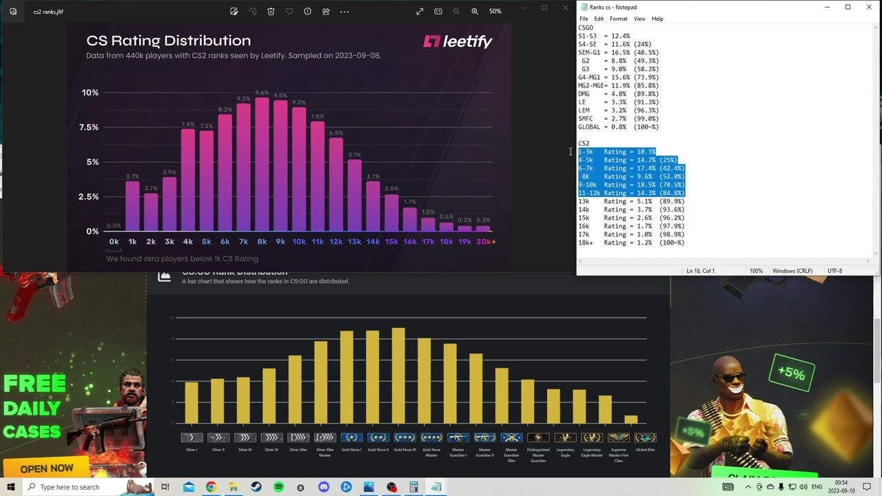 CS2: What is your CS2 rating compared to CSGO rank?! Let's check the CS2 rank distribution!
