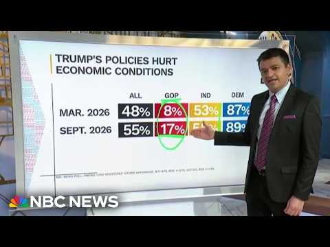 The economy helped Trump win in 2024. It could cost Republicans in 2026