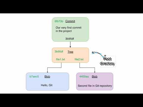 Basic Git operations 41 Current project state overview