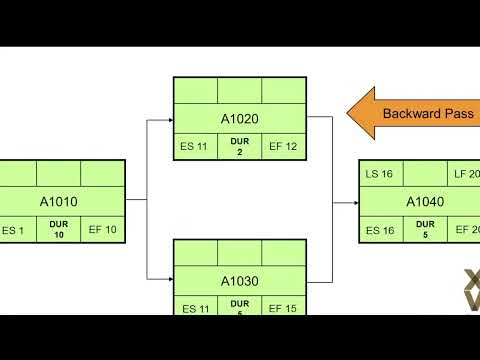 How Does Primavera P6 Calculate the Critical Path