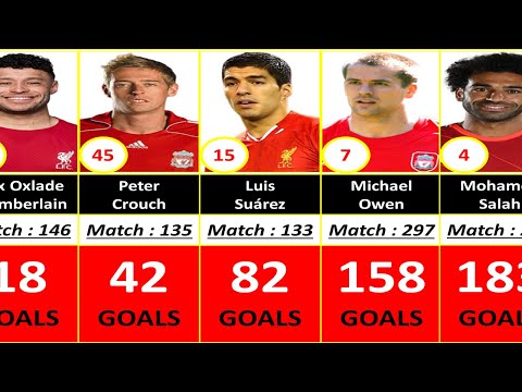 LIVERPOOL ALL TIME TOP 100 GOAL SCORERS.