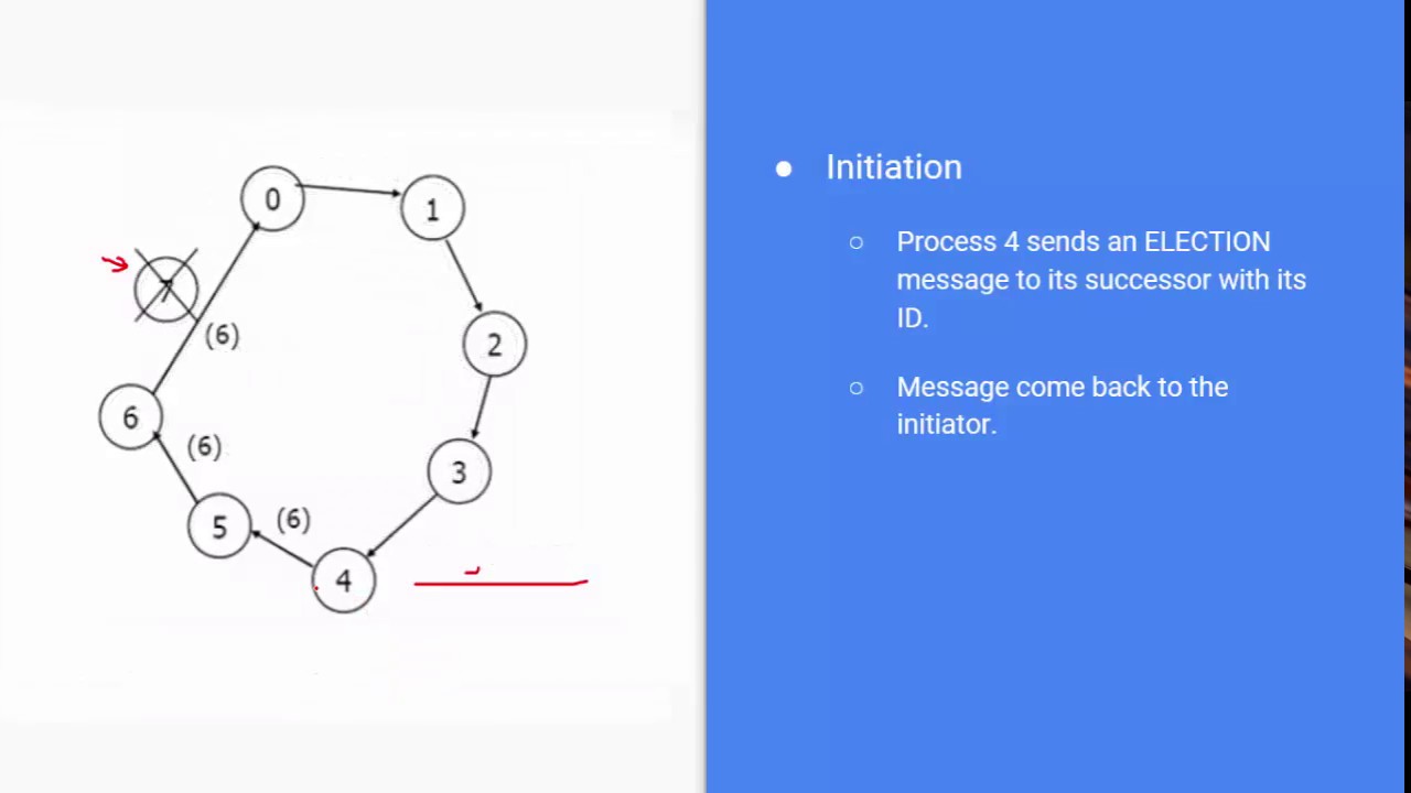 Elections in Distributed Computing