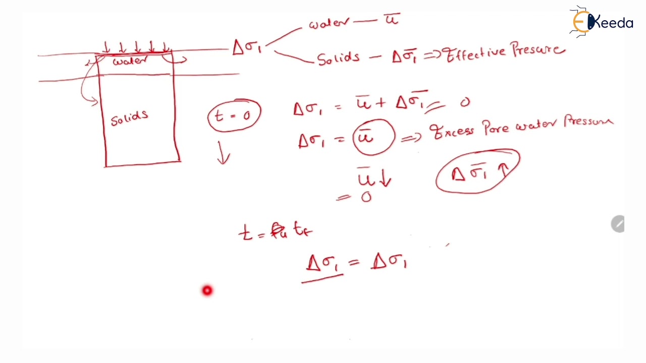 Concept of Excess Pore Water Pressure-  Introduction to Consolidation of Soils