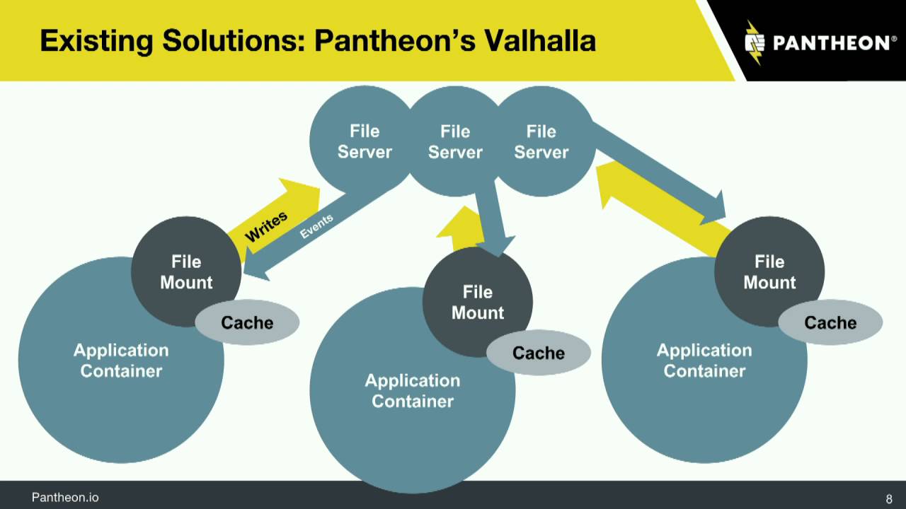 DrupalCon Dublin 2016: Faster and More Scalable than Memcache/Redis: Tiered Storage with LCache