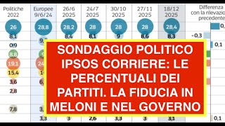 SONDAGGIO POLITICO IPSOS CORRIERE: LE PERCENTUALI DEI PARTITI. LA FIDUCIA IN MELONI E NEL GOVERNO