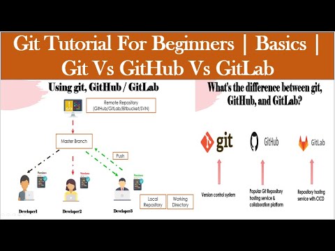 Git Tutorial For Beginners 2021: Part 1 | Basics | Git Vs GitHub Vs GitLab