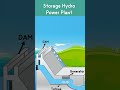Hydropower Plant