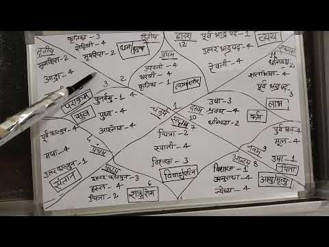 #ANALYSIS OF #AFFORT HOUSE #BASED ON NAKSHATRAS#