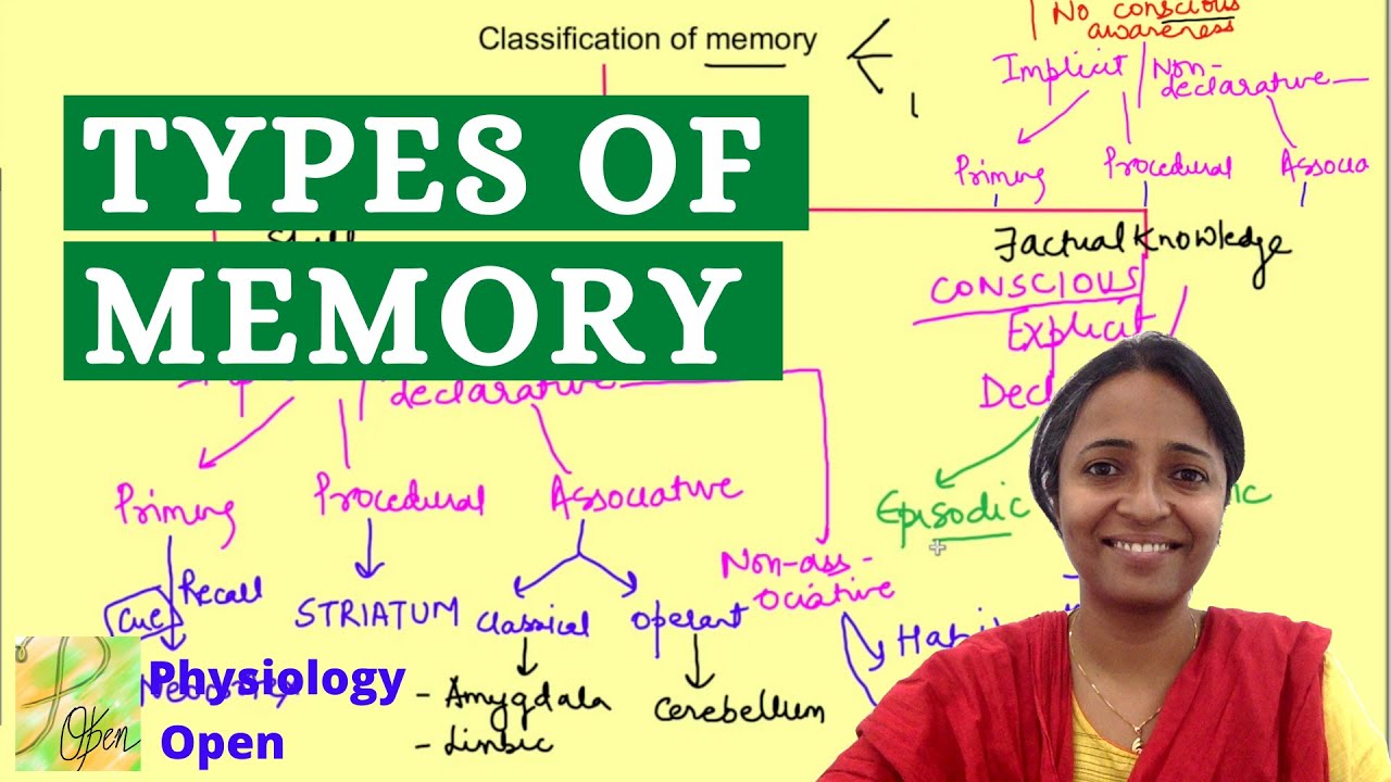 Classification- Types of Learning and memory physiology | CNS physiology mbbs 1st year