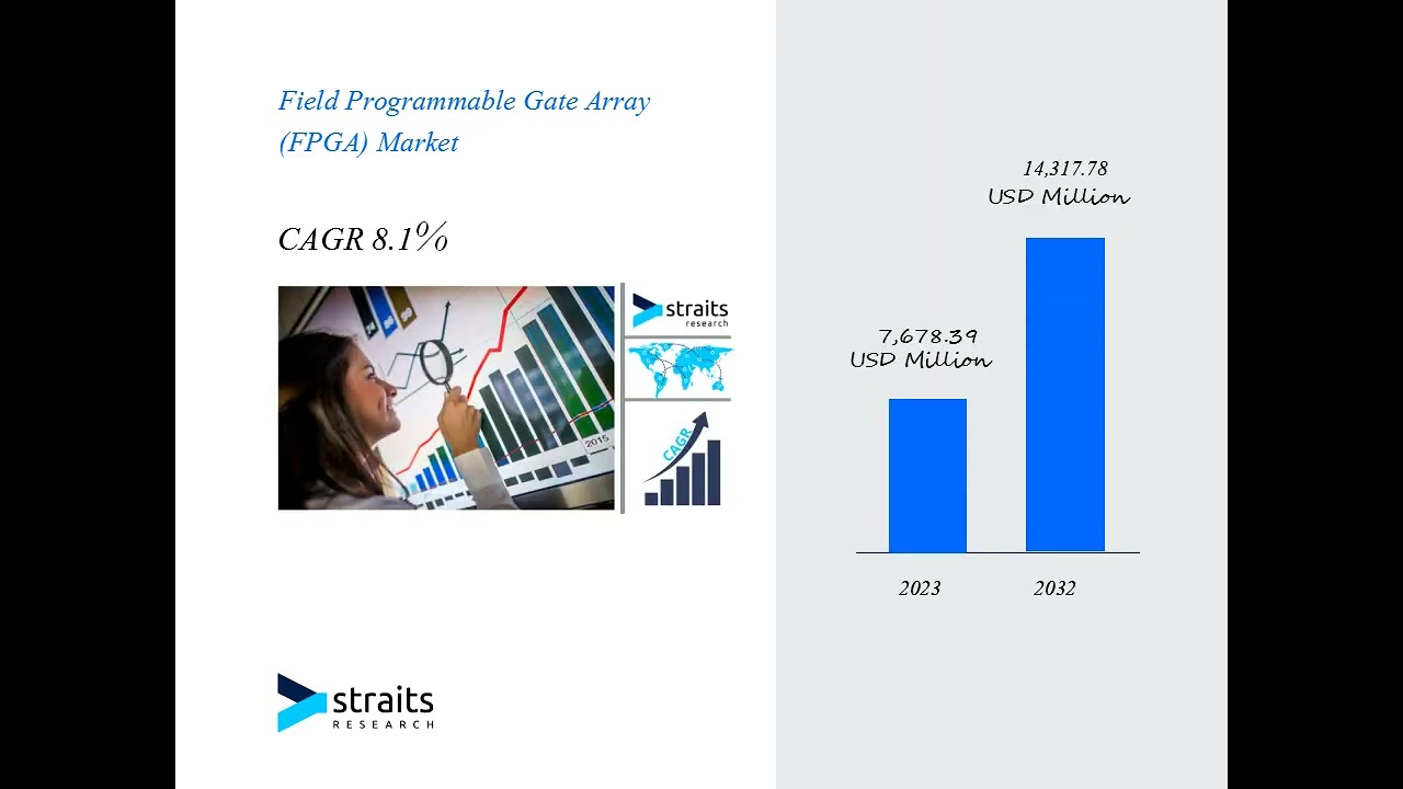 Field Programmable Gate Array (FPGA) Market Report, Market Share, Analysis By Forecast Period 2032.