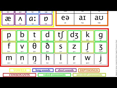 Consonant and vowel sounds