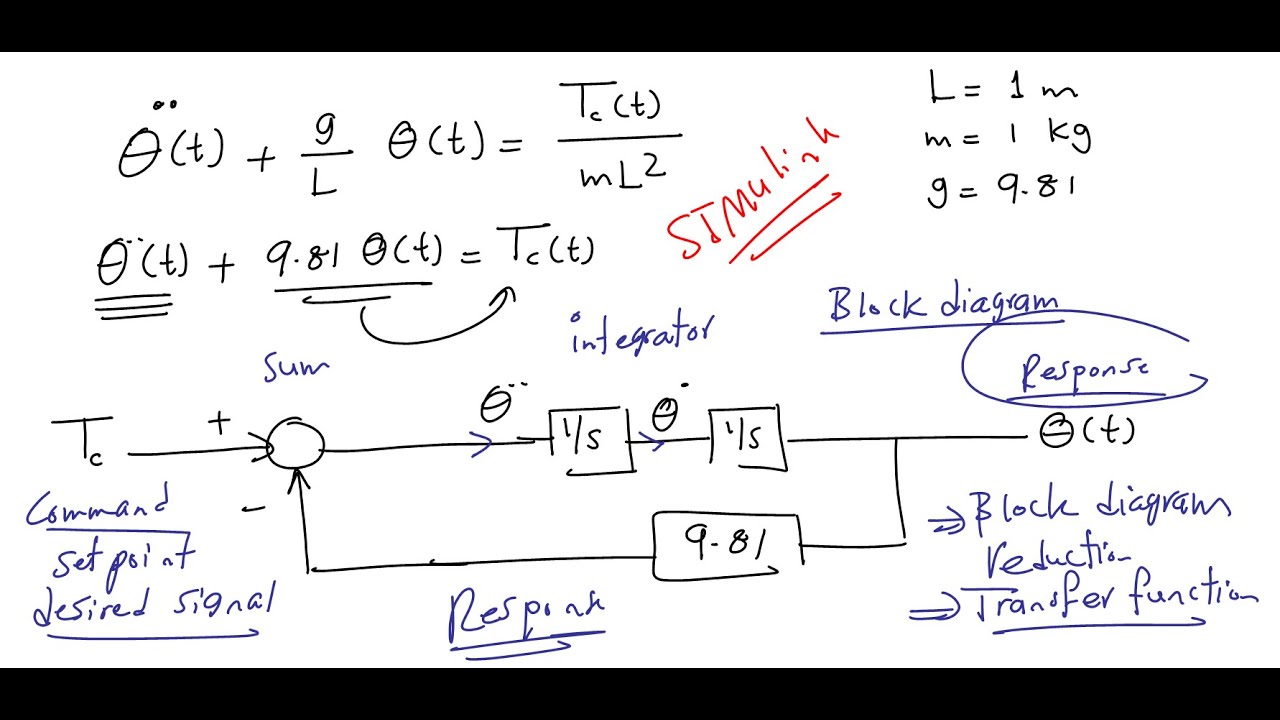 Lecture 03 |Big Picture Through Pendulum Example [ بالعربي ]