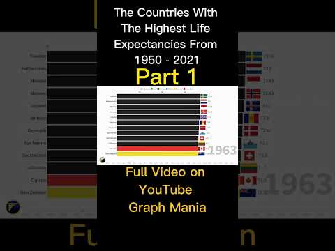 The Countries With The Highest Life Expectancies From 1950 - 2021 # Part 01