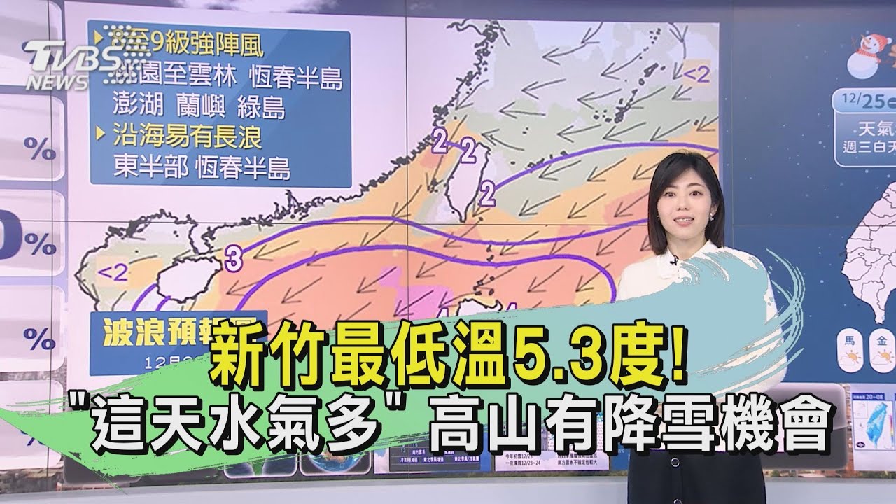 新竹最低溫5.3度!「這天水氣多」 高山有降雪機會